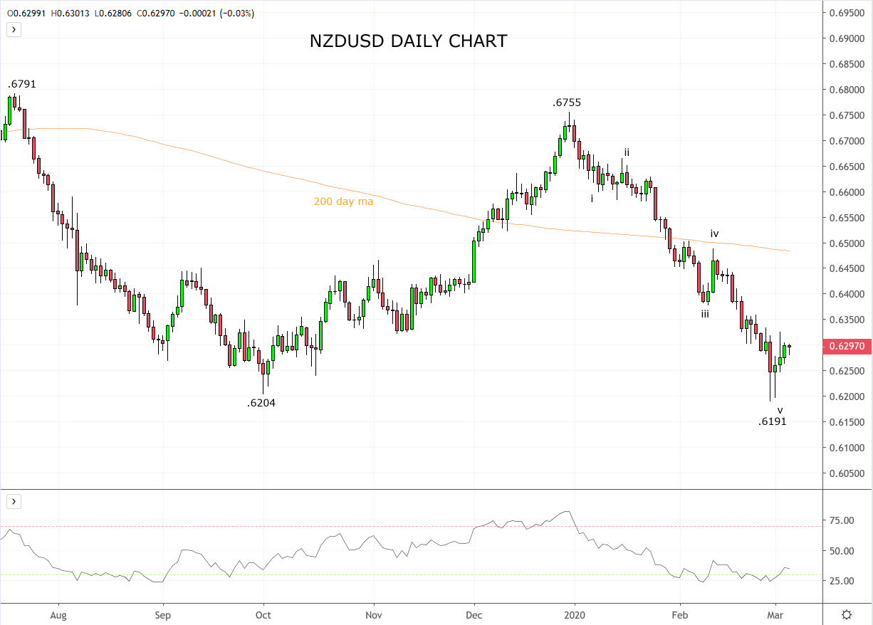 As the facts change - NZDUSD